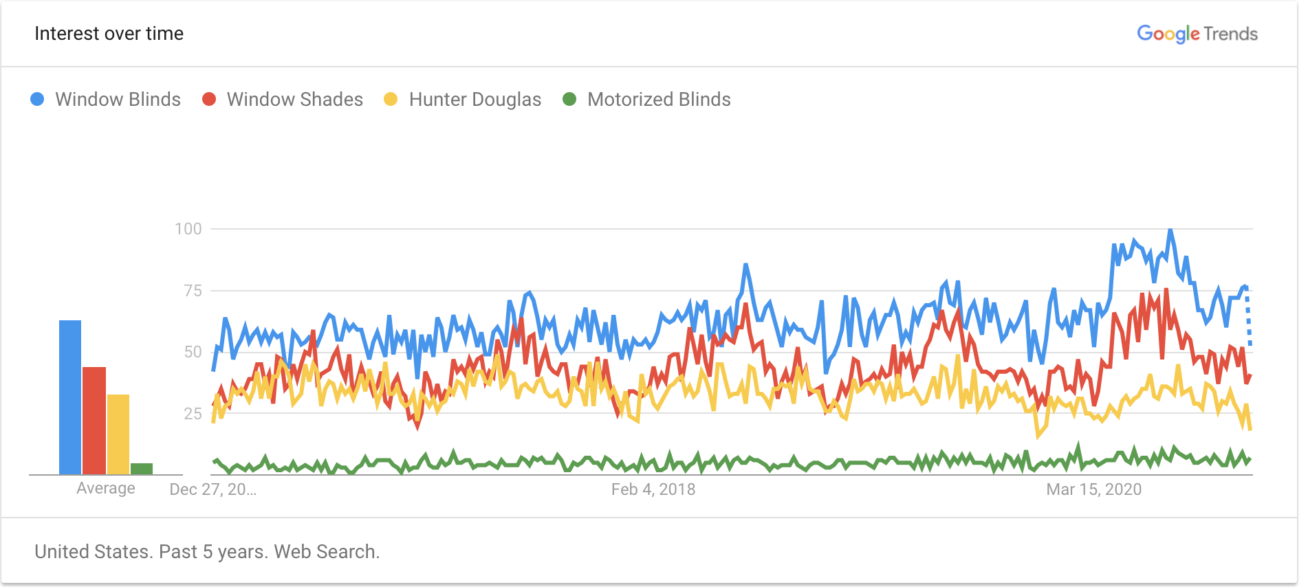 WIndow Treatment Search Terms_Google Trends